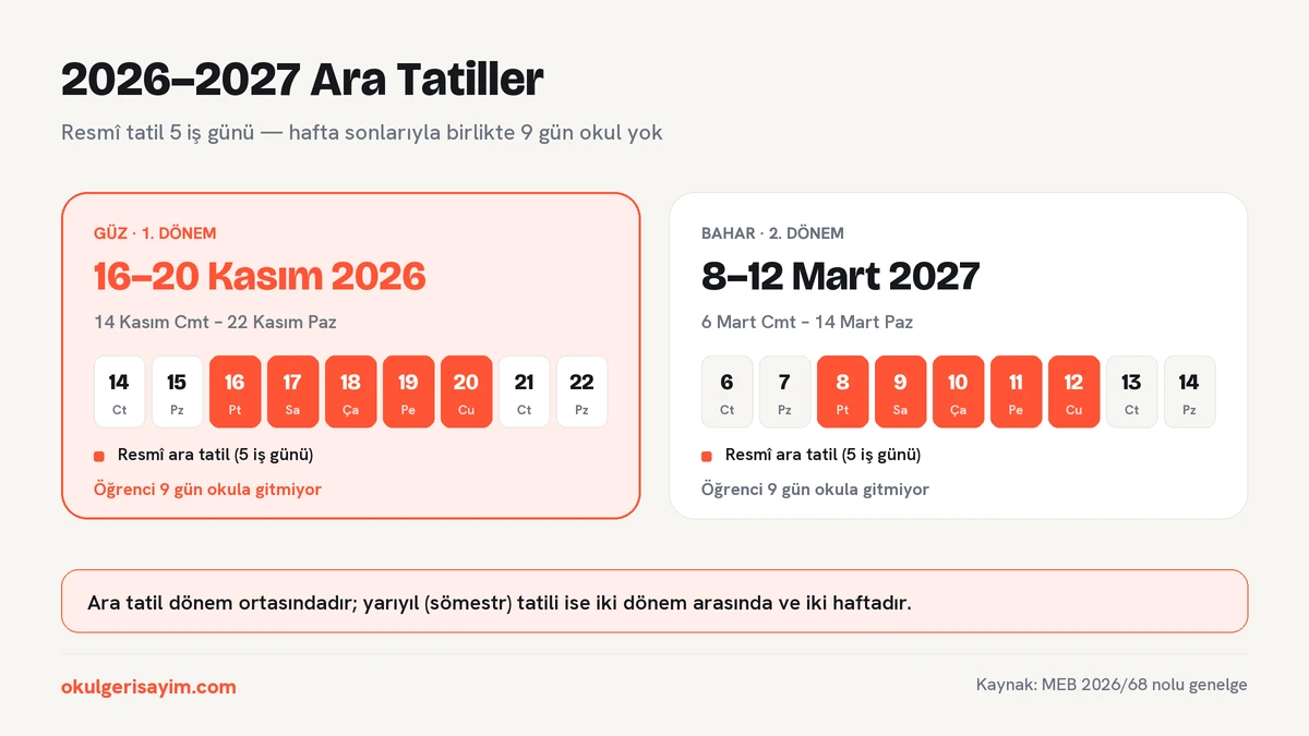 2026-2027 ara tatilleri: güz ara tatili 16-20 Kasım 2026, bahar ara tatili 8-12 Mart 2027, hafta sonlarıyla birlikte 9 gün