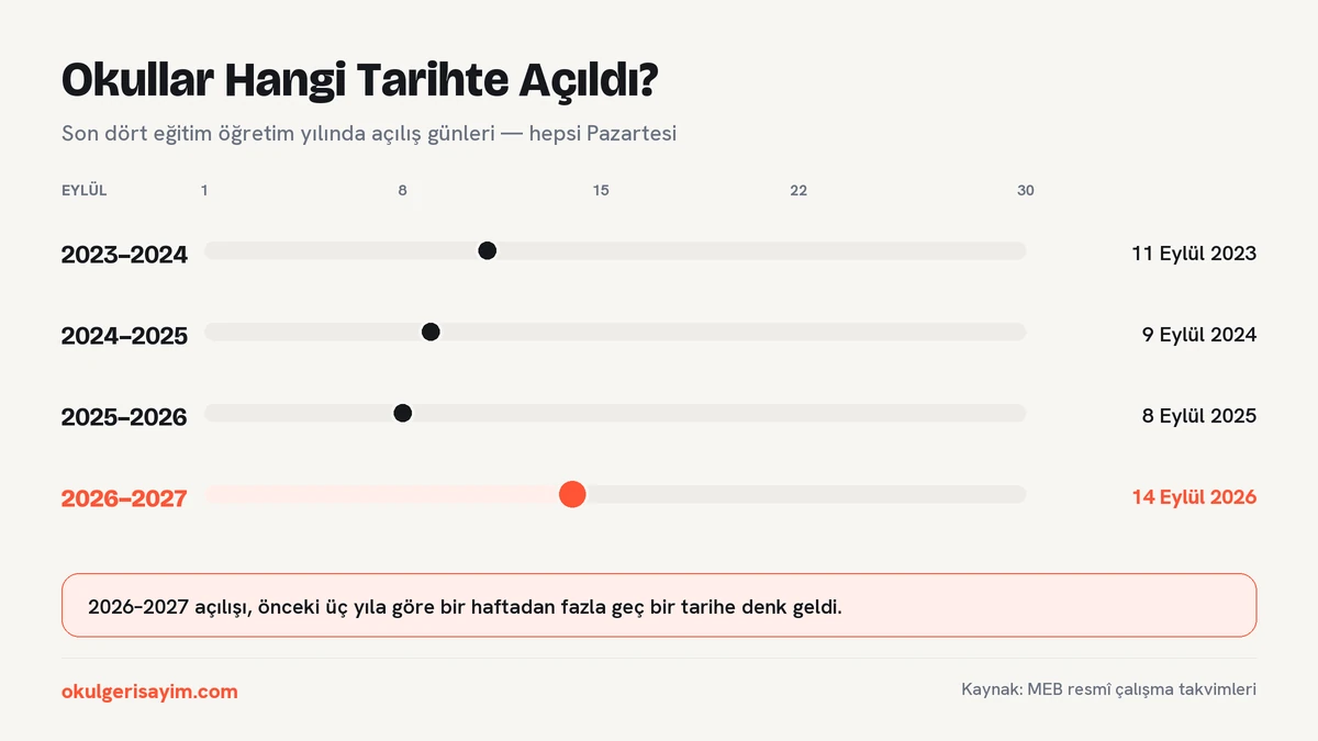 2023-2027 arası okul açılış tarihleri: 11 Eylül 2023, 9 Eylül 2024, 8 Eylül 2025 ve 14 Eylül 2026