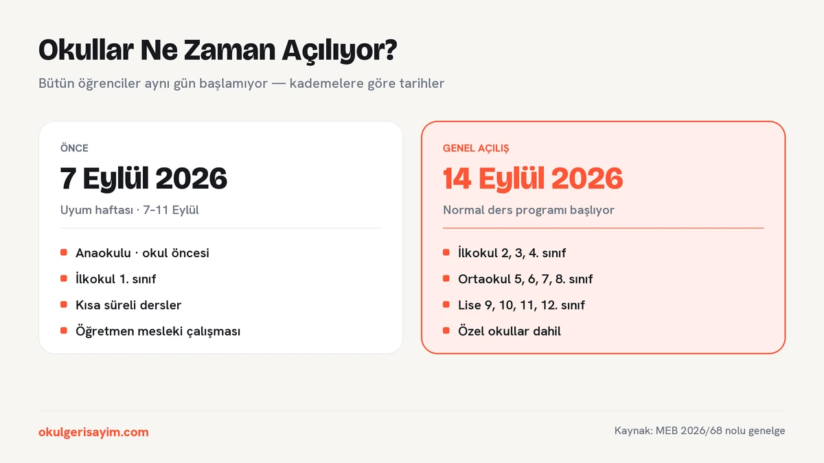 Kademelere göre okul açılış tarihleri: anaokulu ve 1. sınıf için 7 Eylül 2026 uyum haftası, diğer tüm sınıflar için 14 Eylül 2026