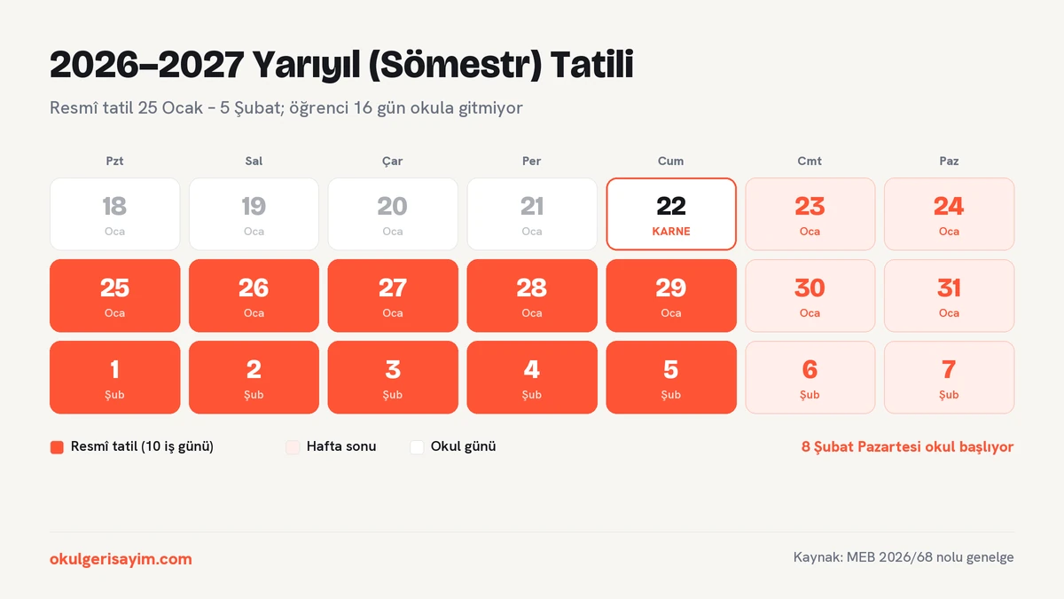 2026-2027 yarıyıl tatili takvimi: karne 22 Ocak 2027, resmî tatil 25 Ocak - 5 Şubat, okul 8 Şubat Pazartesi başlıyor, toplam 16 gün